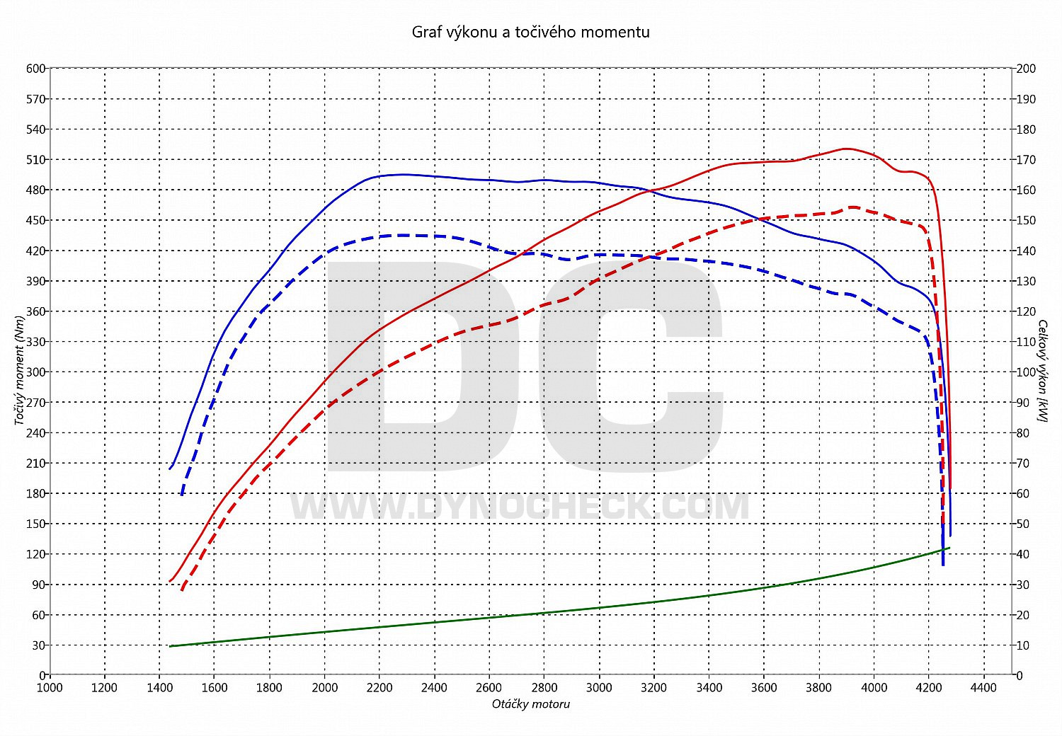 dyno graph development Edge 2.0 TDCI Bi-Turbo 154