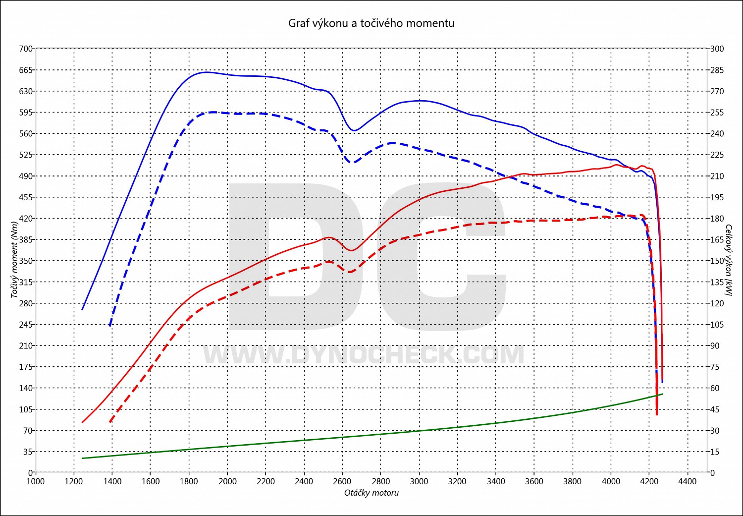 dyno graph development Range Rover Sport 3.0 TD6 180