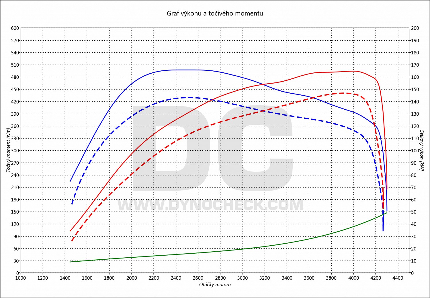 dyno graph development V250 CDI (2143ccm) 140