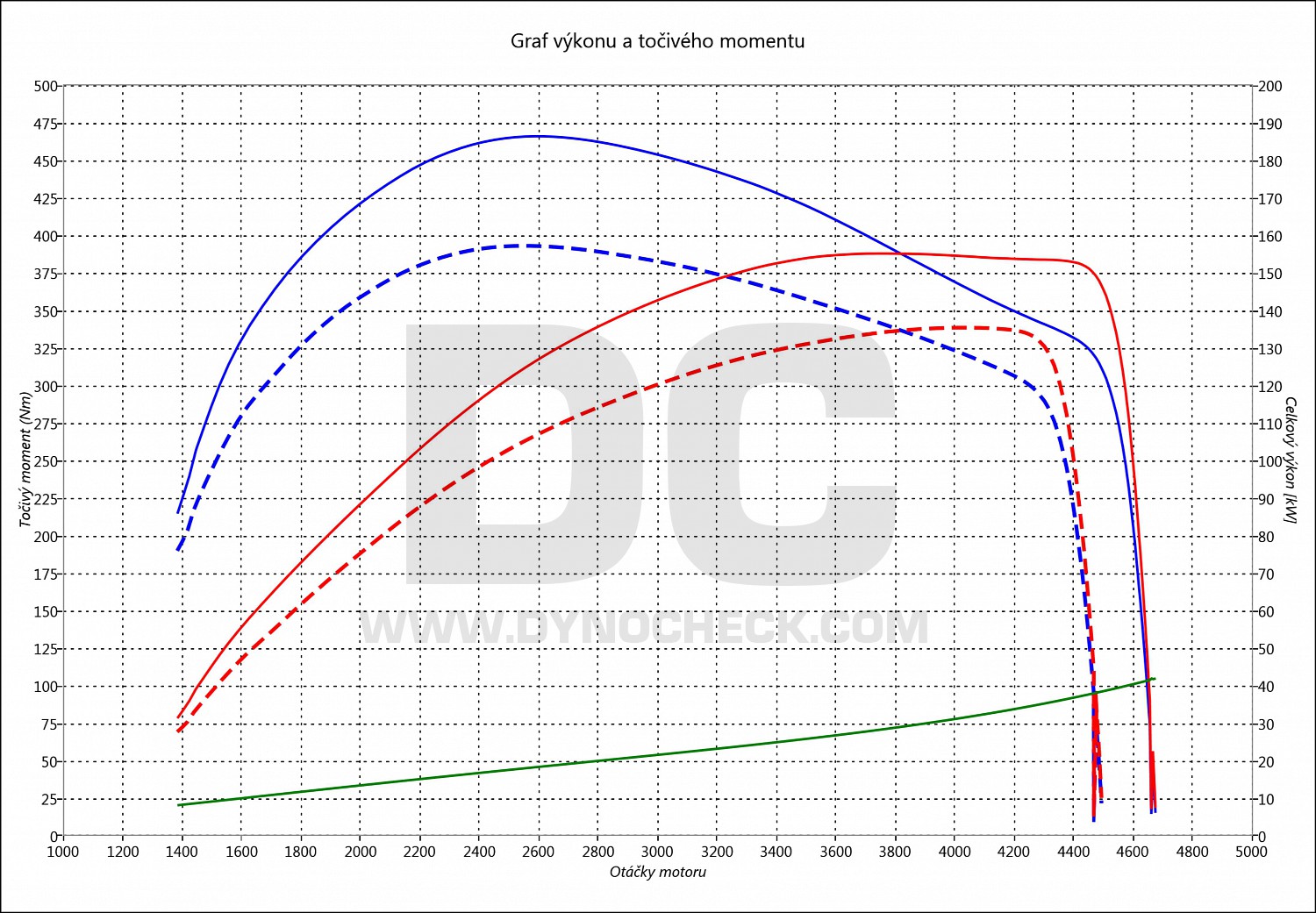 dyno graph development XC70 2.4 D5 136