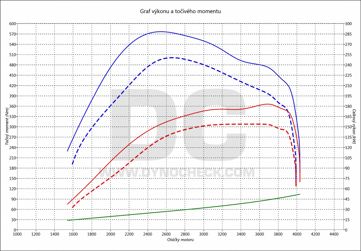 dyno graph development 300C 3.0 CRD 160