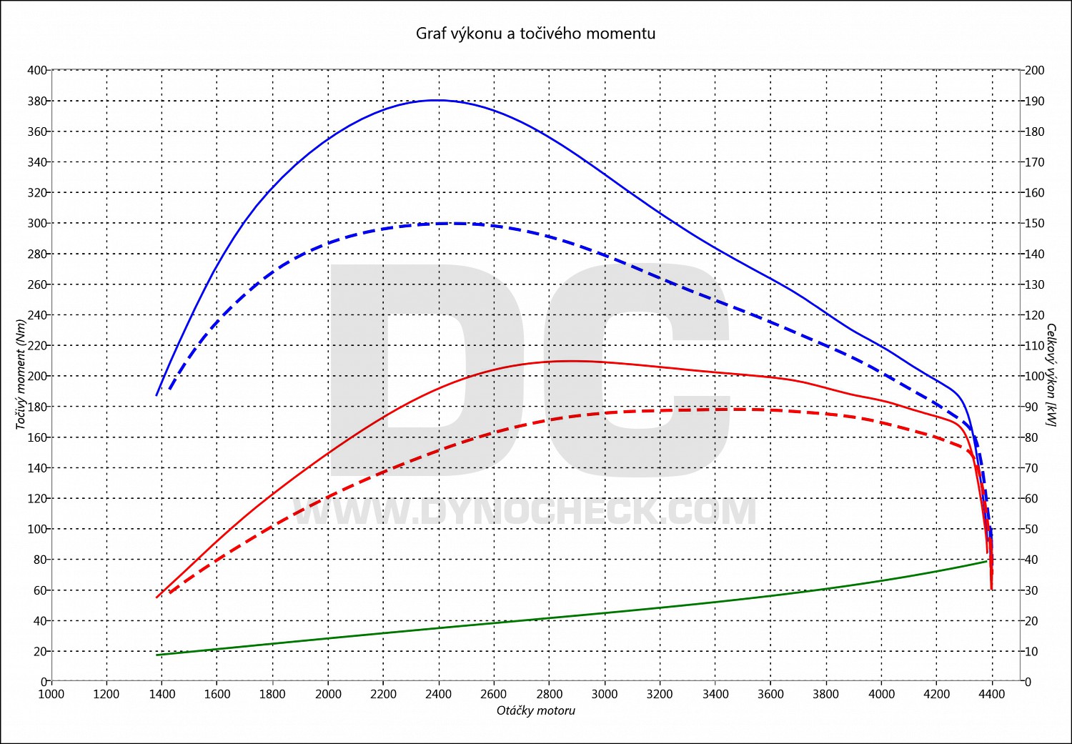 dyno graph development Defender 2.2 TD4 90