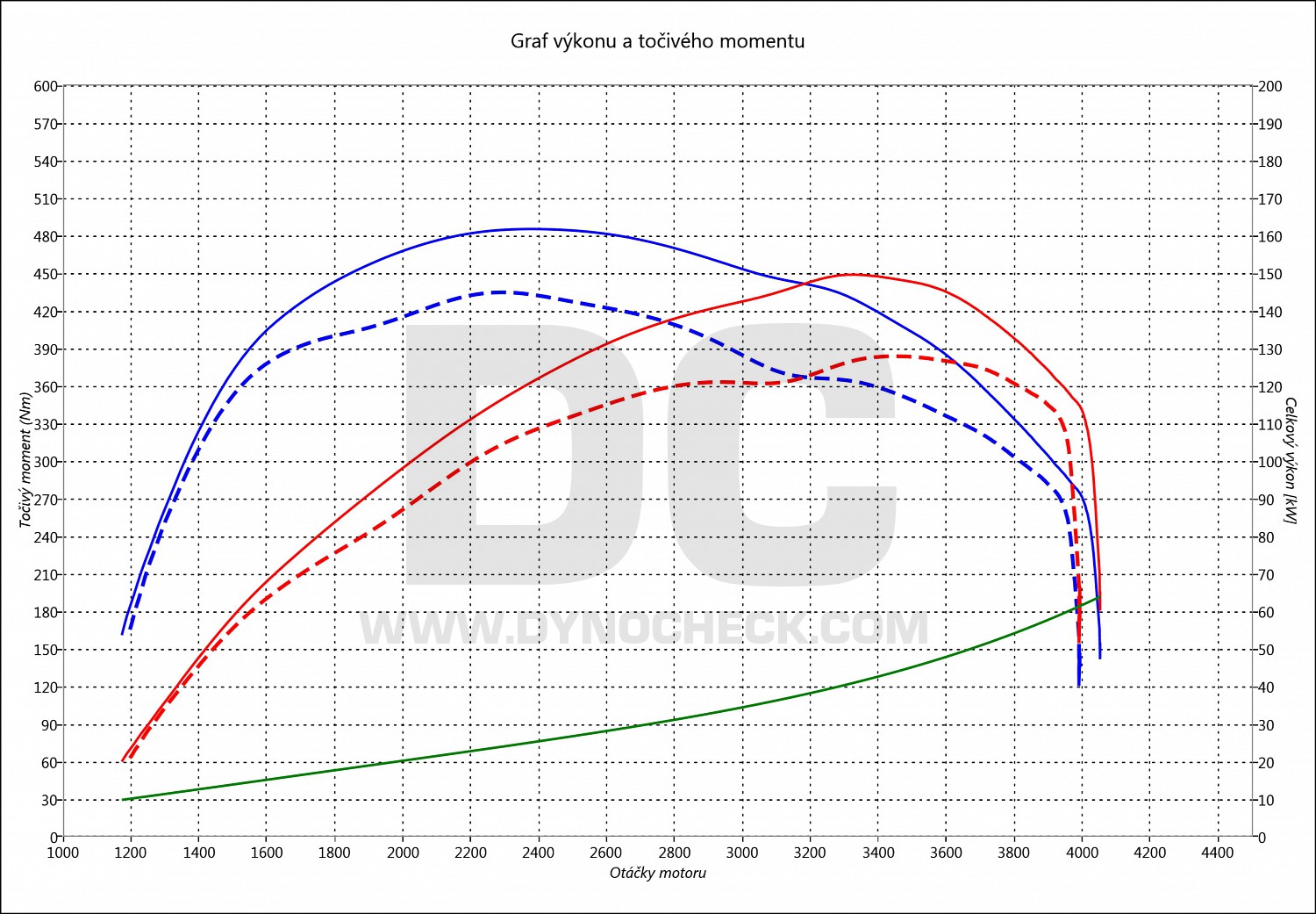 dyno graph development Fullback 2.4 MJT 133