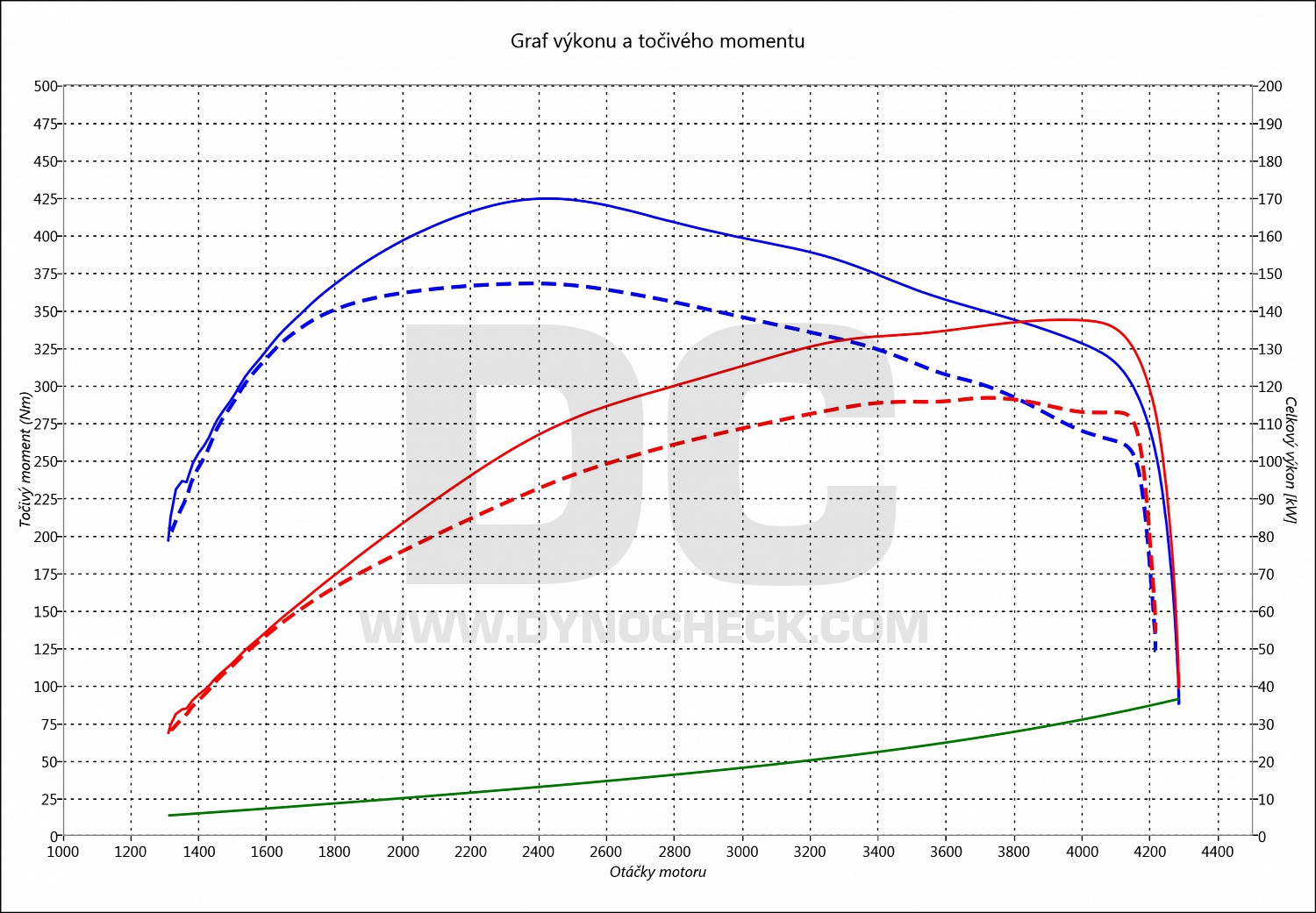 dyno graph development RCZ 2.0 HDi 120