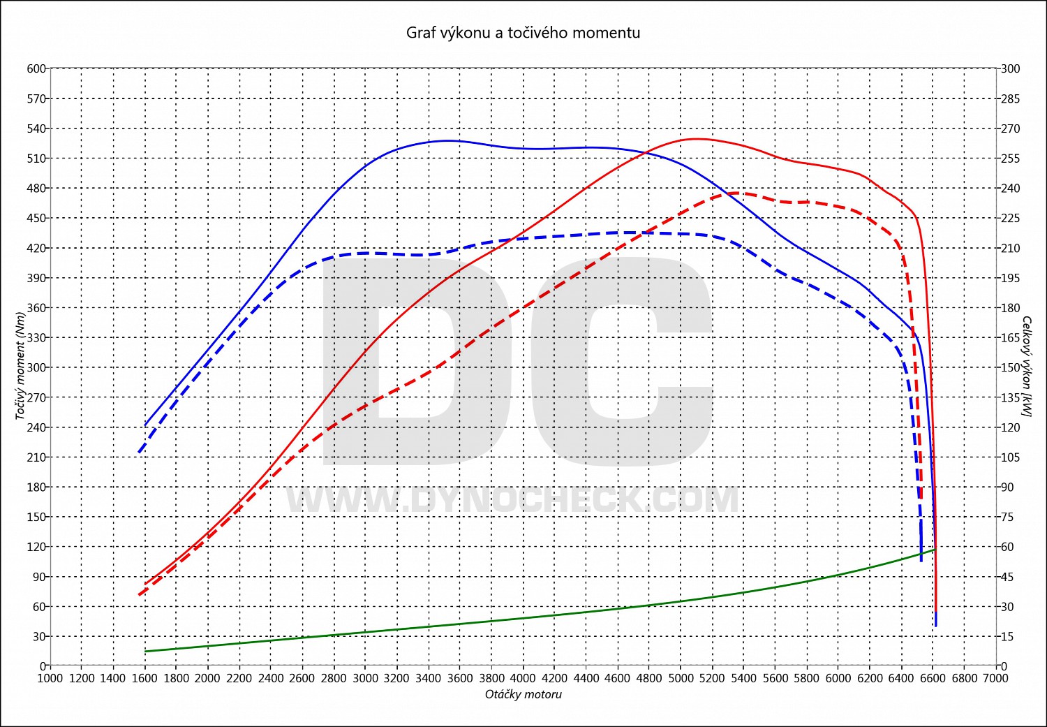 dyno graph development Insignia 2.8 Turbo OPC 239