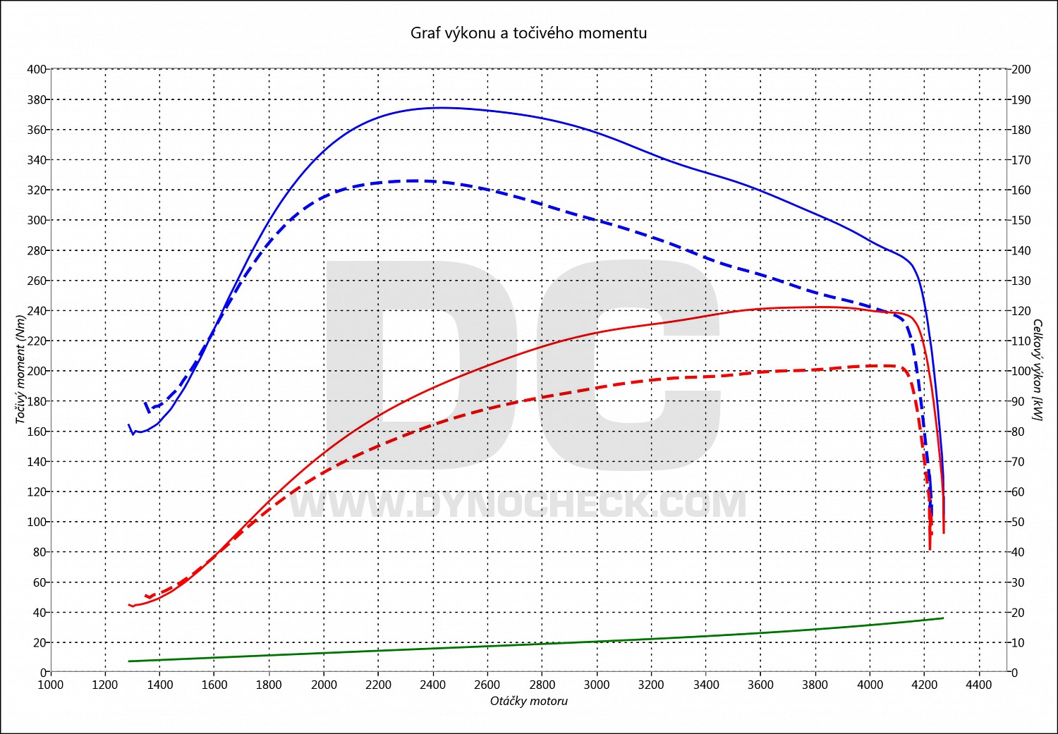 dyno graph development Espace 2.0 DCI 96