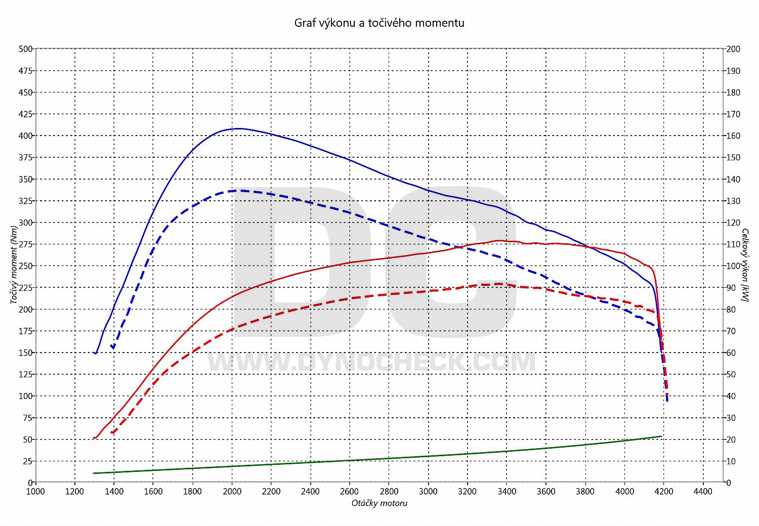 dyno graph development Tourneo Custom 2.2 TDCI 92