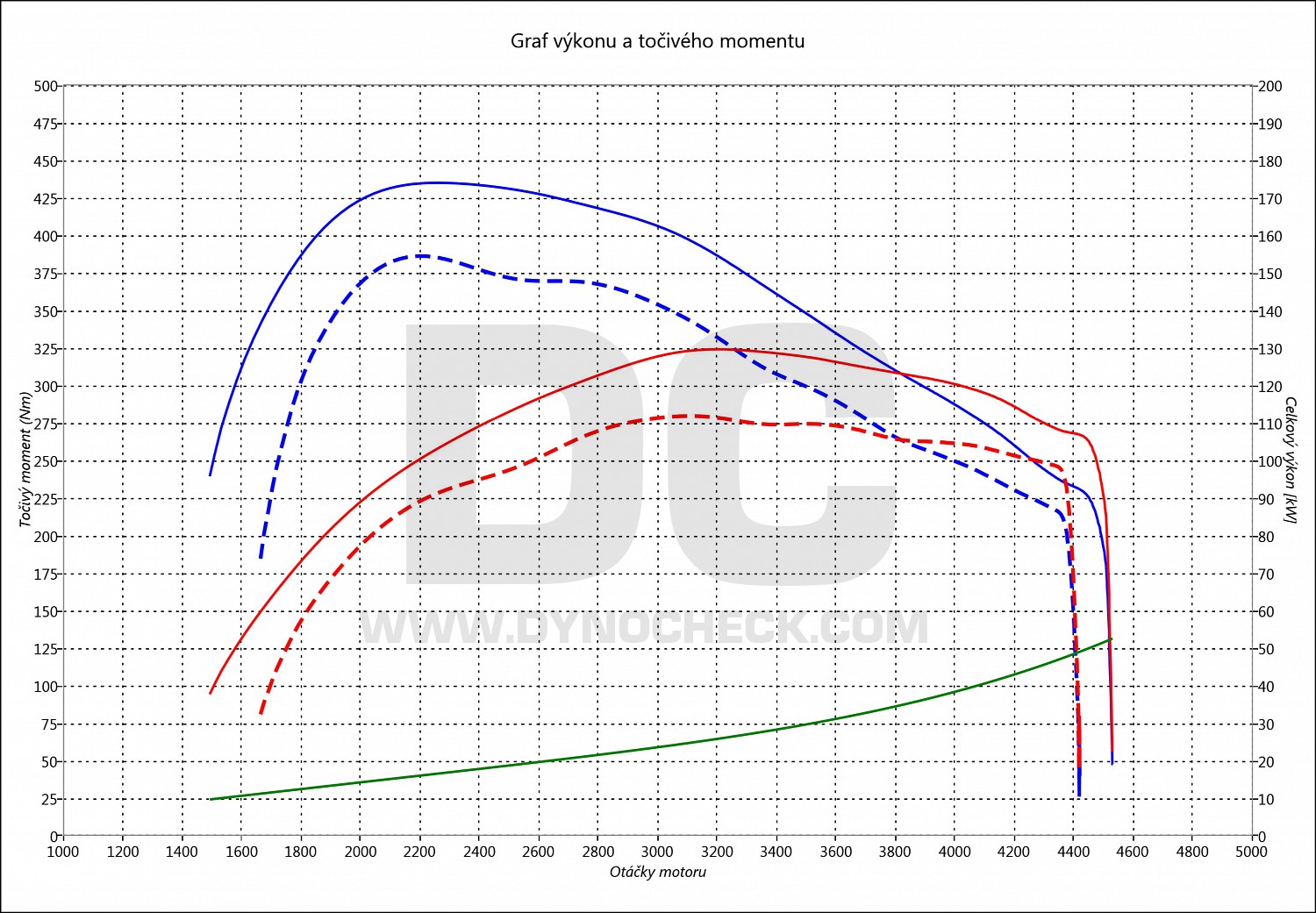 dyno graph development Fortuner 2.4 D-4D 110