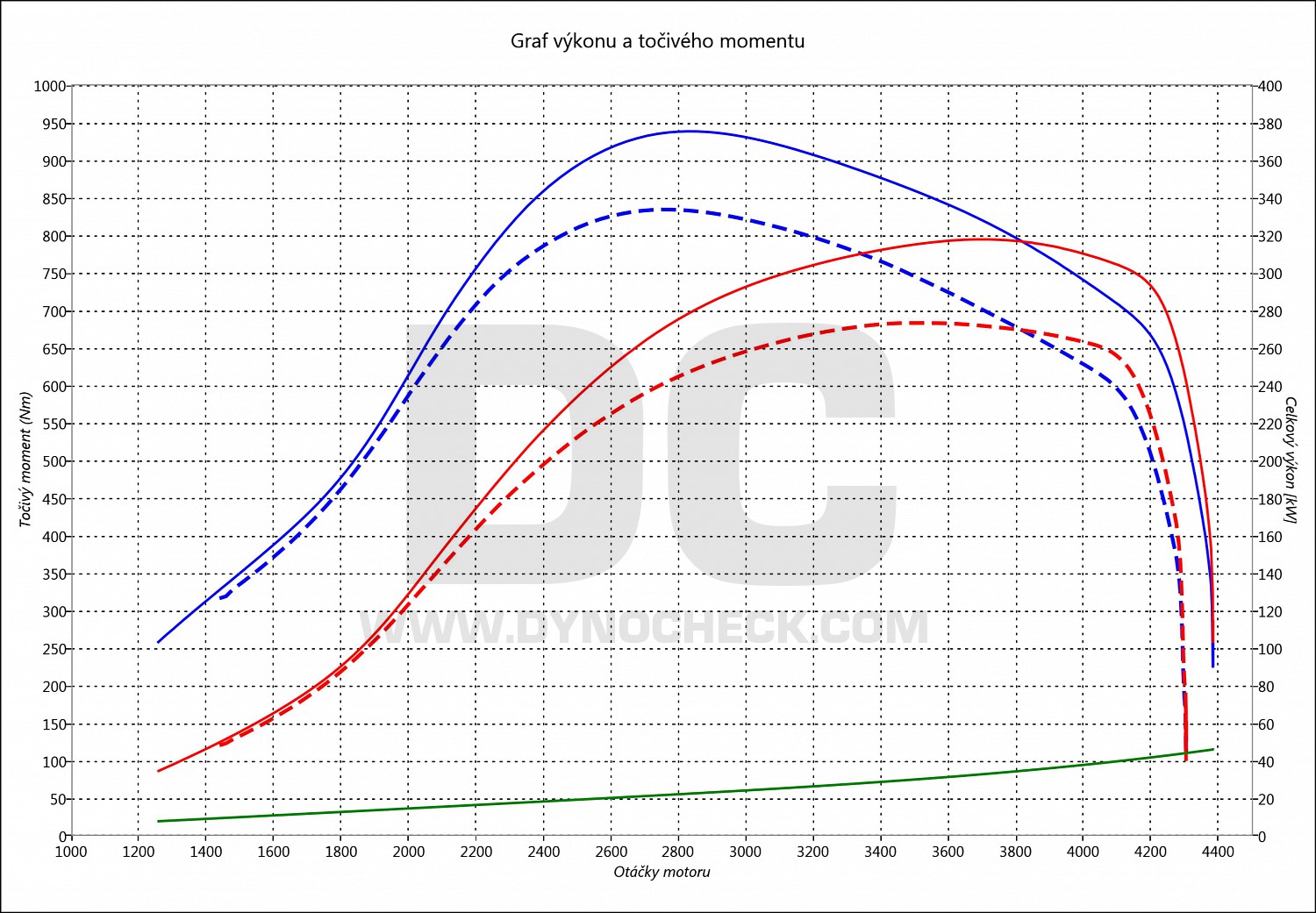 dyno graph development Cayenne 4.2D 283