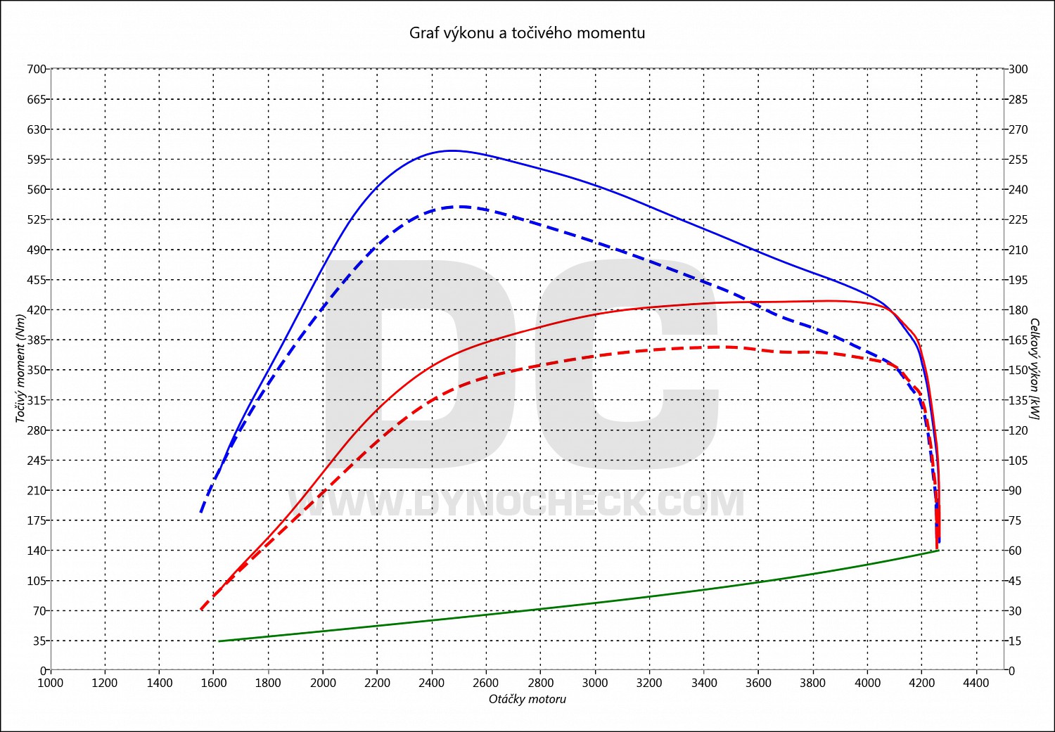 dyno graph development 300C 3.0 CRD 160