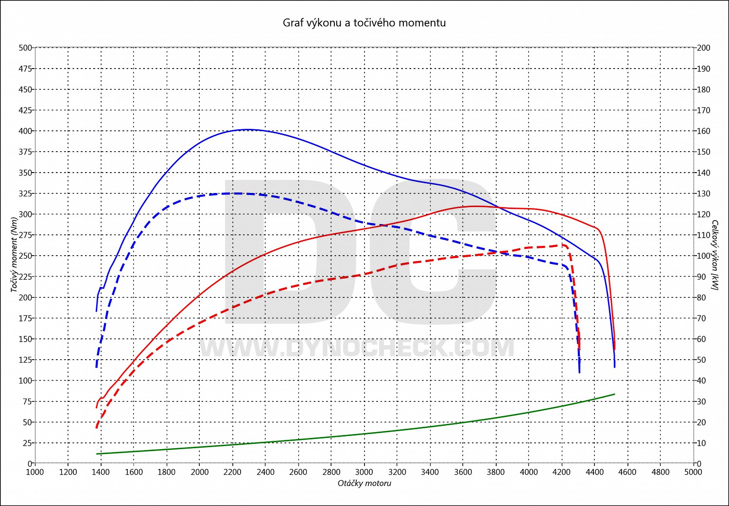 dyno graph development Alhambra 2.0 TDI CR 103