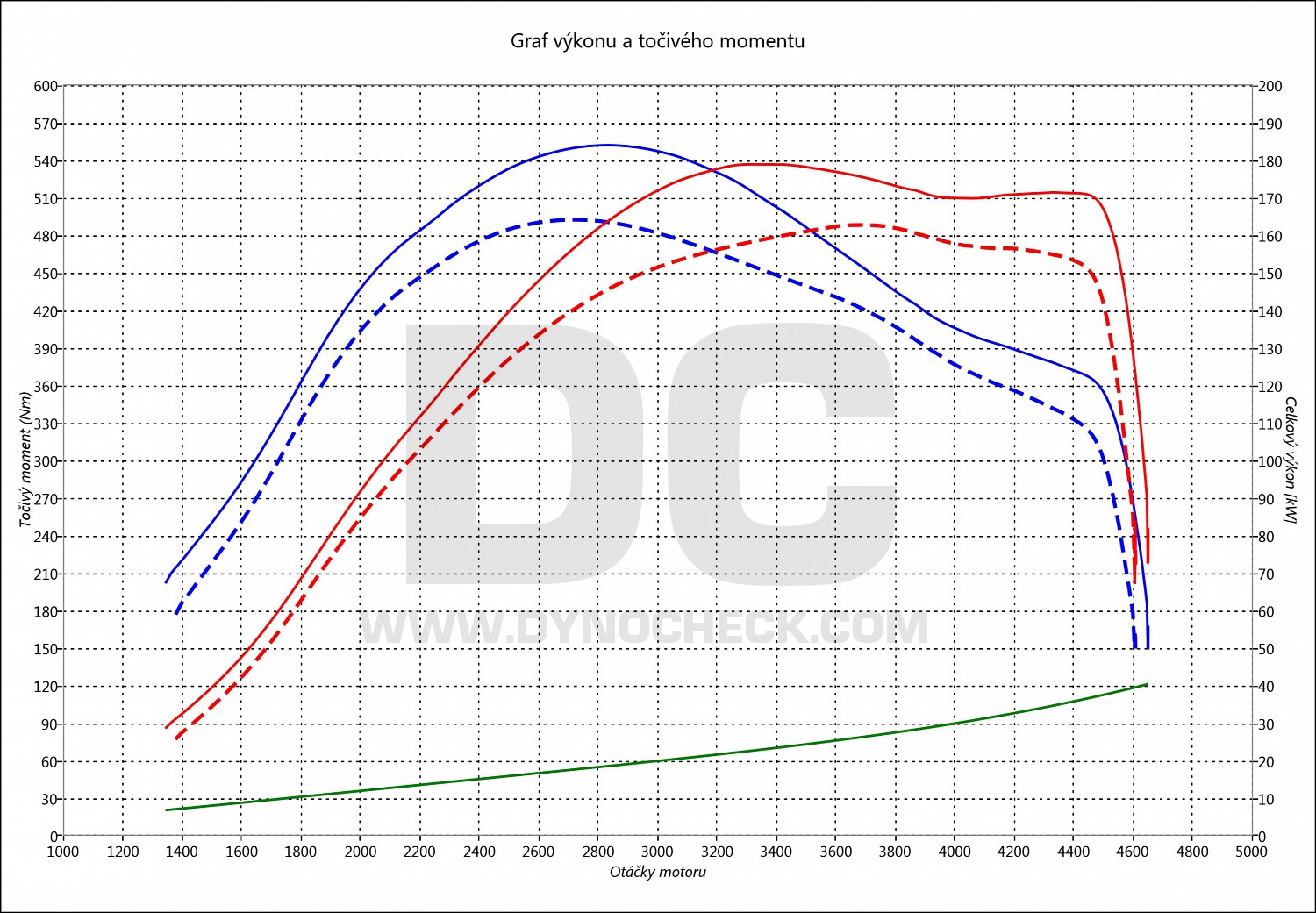 dyno graph development X5 30 D 160