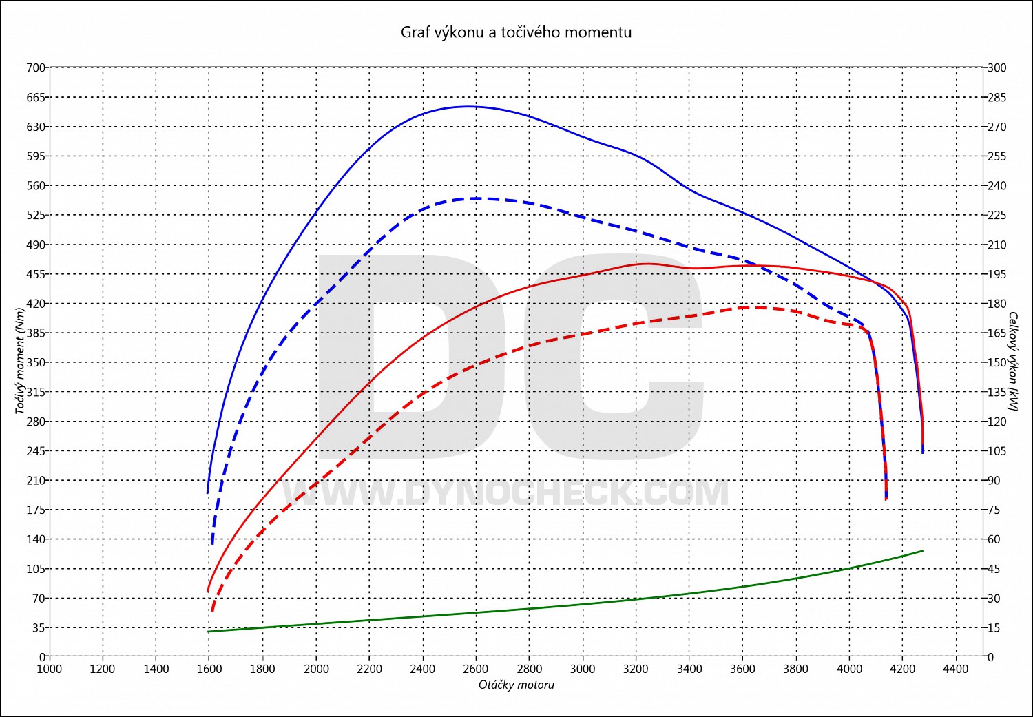 dyno graph development C 300 CDI 170