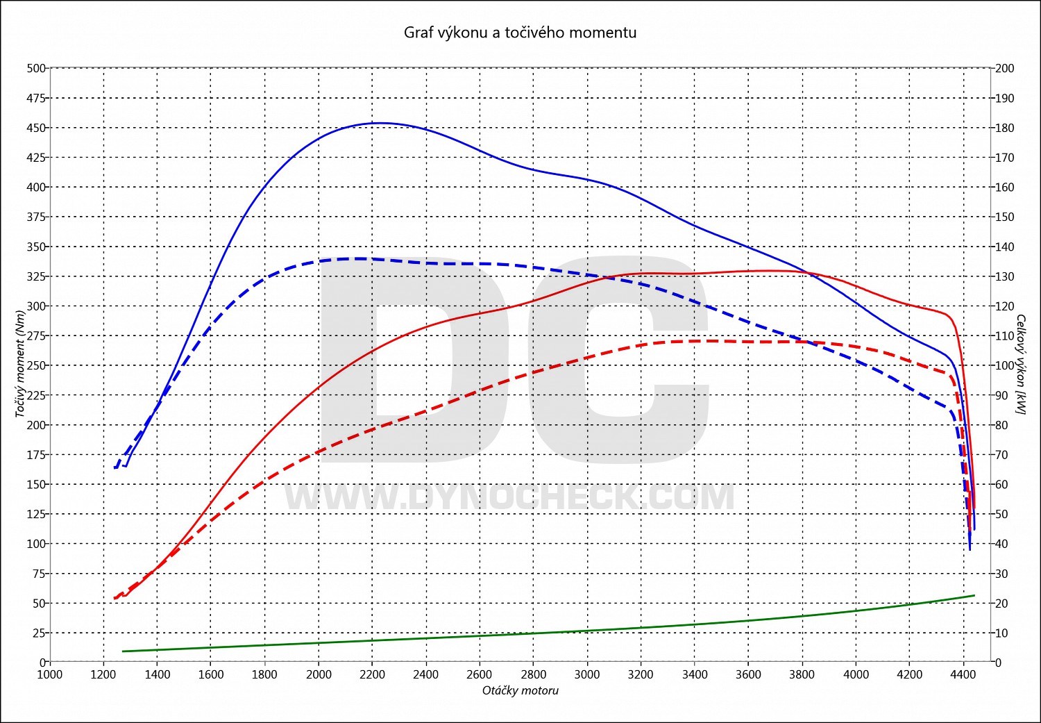 dyno graph development Superb 2.0 TDI CR 110