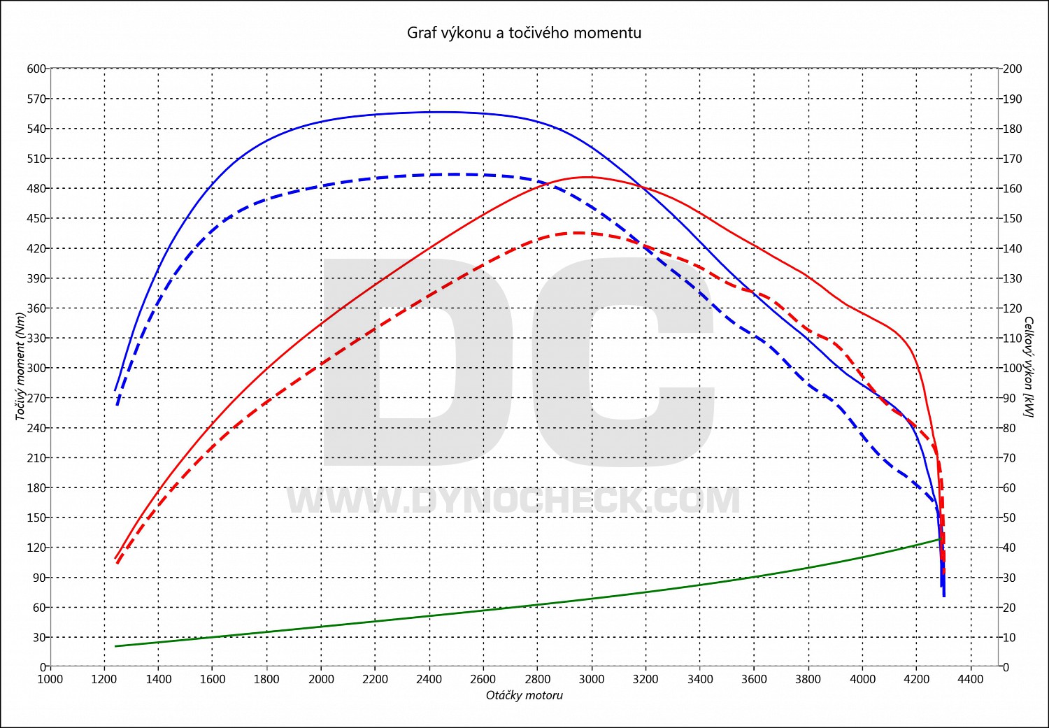 dyno graph development Ranger 3.2 TDCI 147