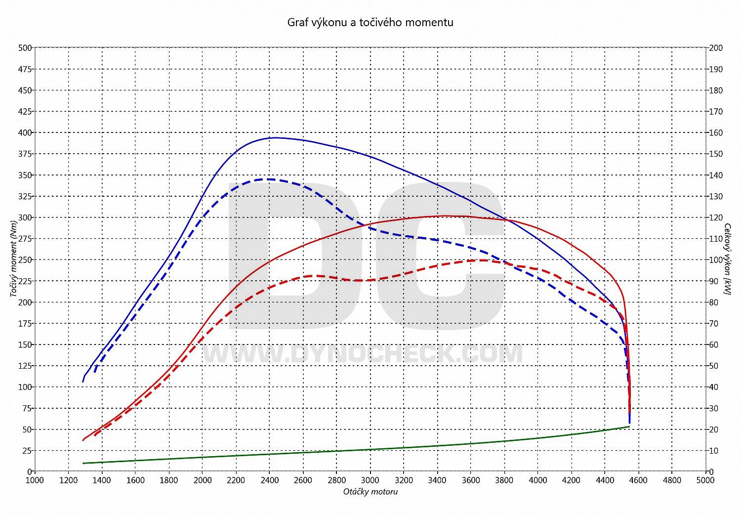 dyno graph development Transit 2.2 TDCI 103