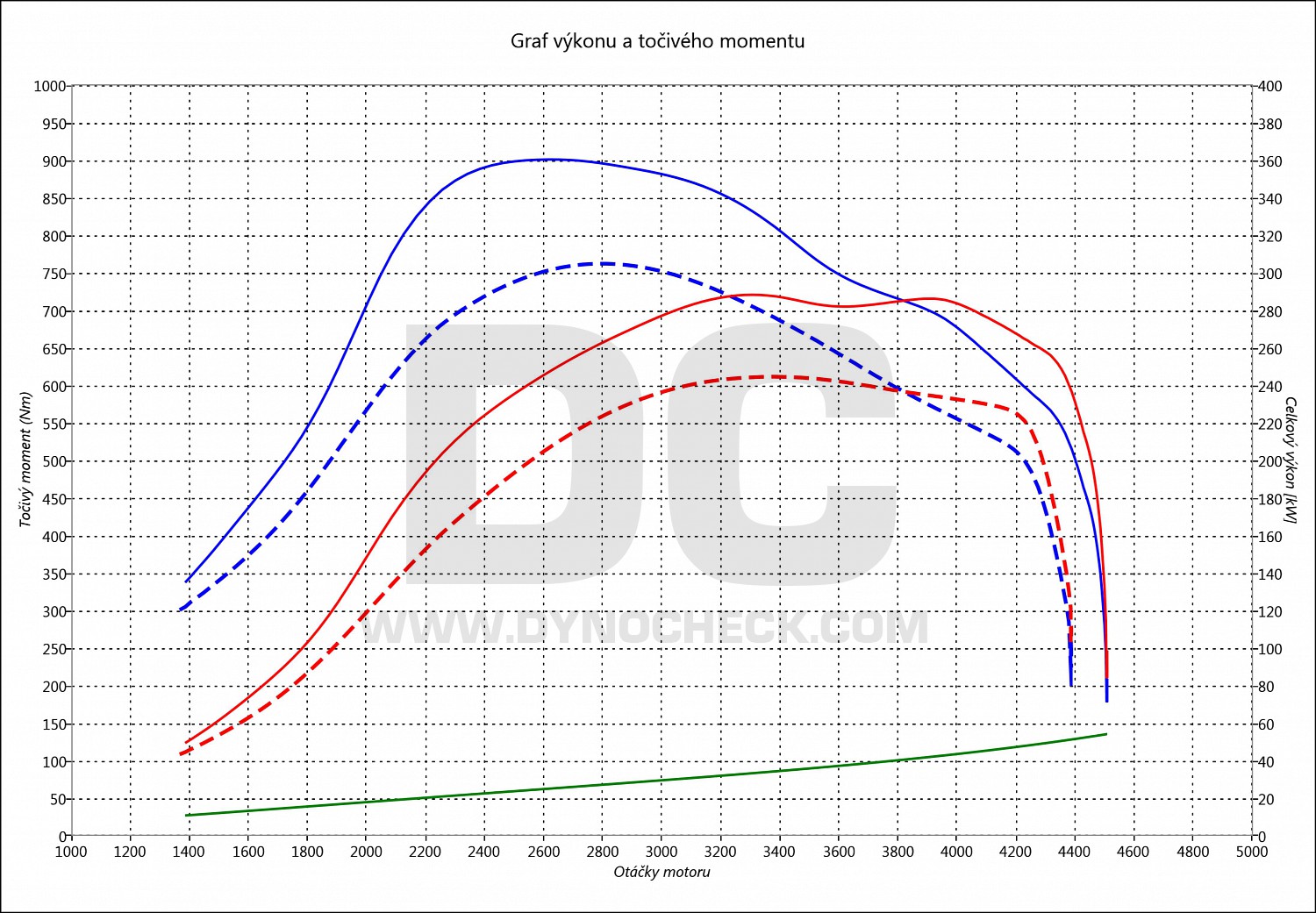 dyno graph development Q7 4.2 TDI CR (6 speed AT) 250