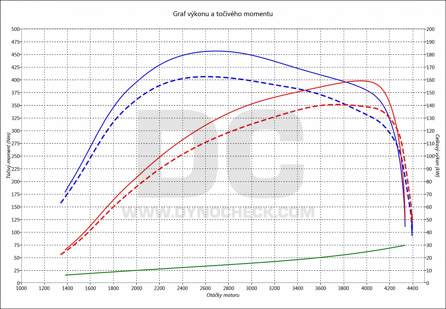 dyno graph development A5 2.0 TDI CR 140