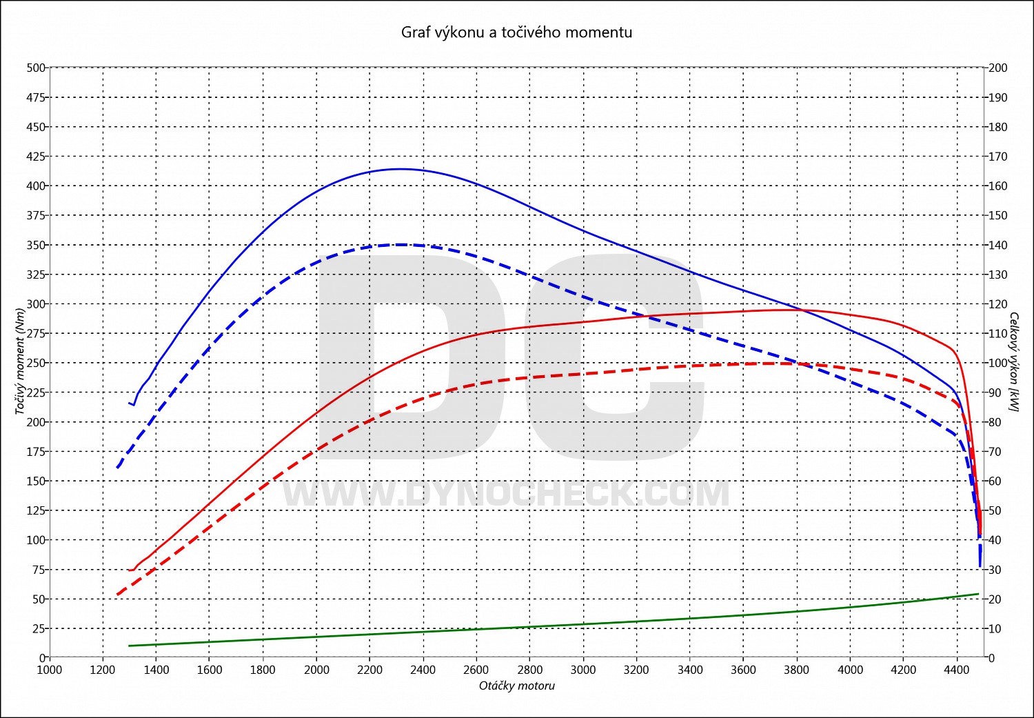 dyno graph development Optima 1.7 CRDI 104