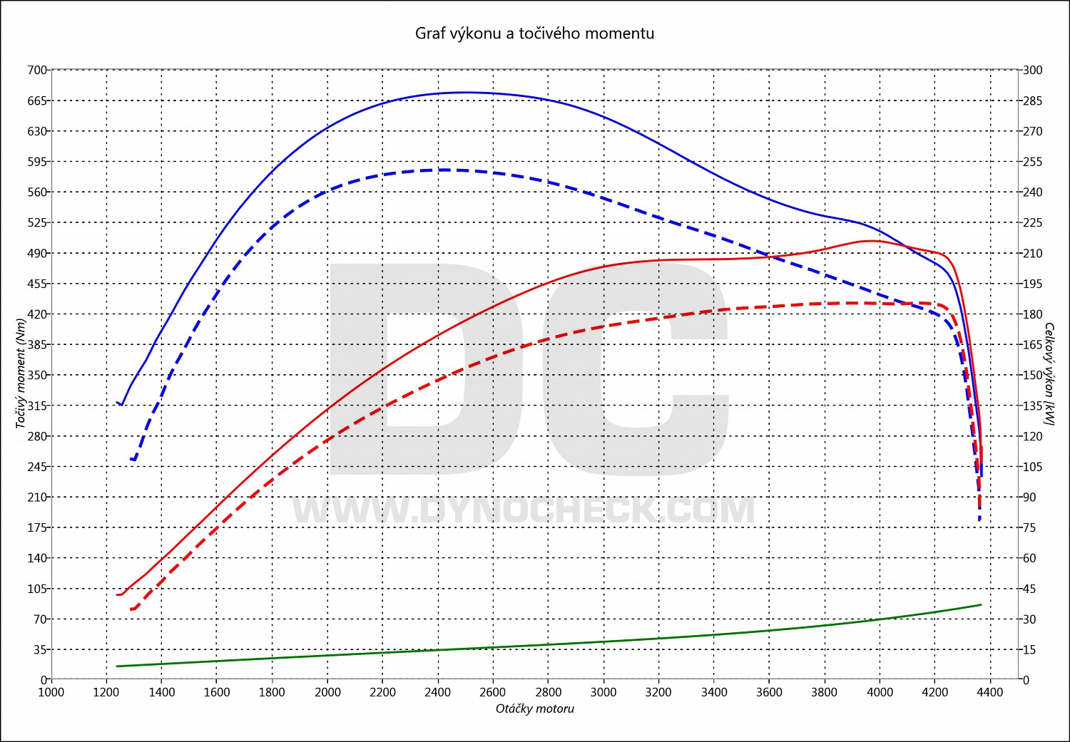 dyno graph development 530 D F11 190