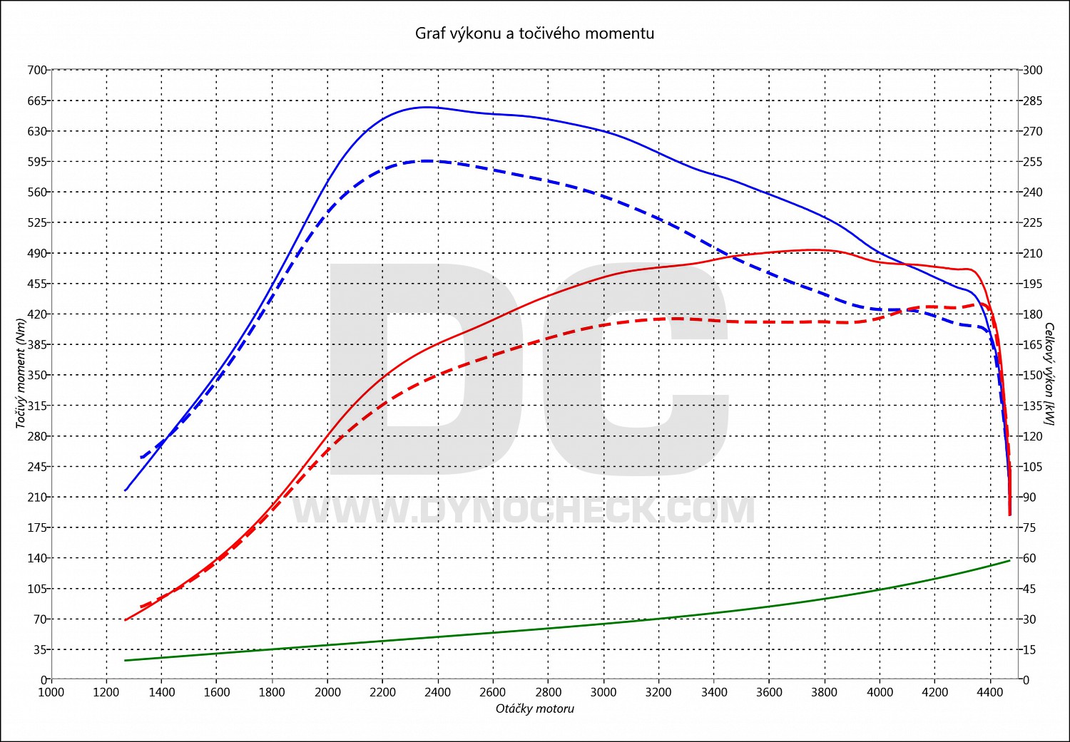 dyno graph development A7 3.0 TDI CR (7 speed S Tronic) 180