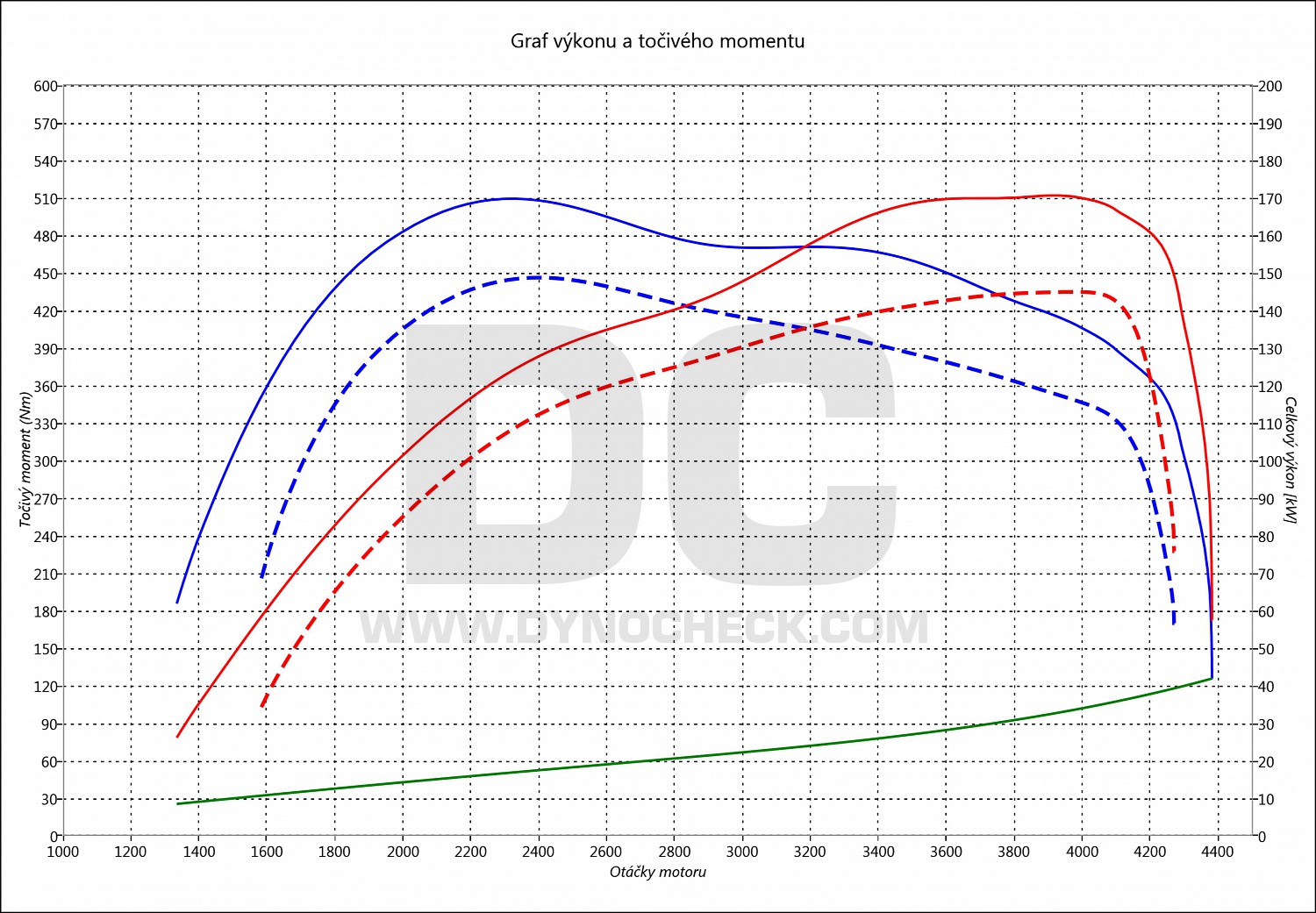 dyno graph development SLC 250 CDI 150