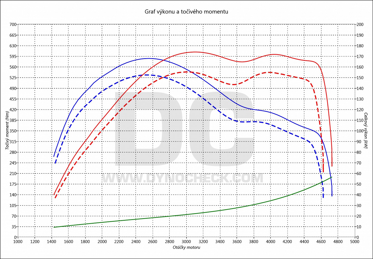 dyno graph development 530 D E61 160