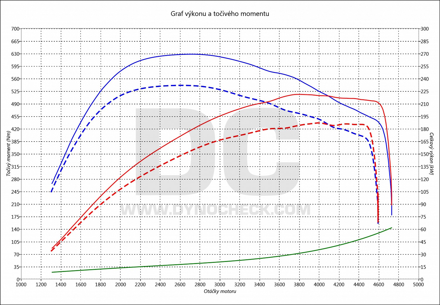 dyno graph development 530 D F07 GT 190