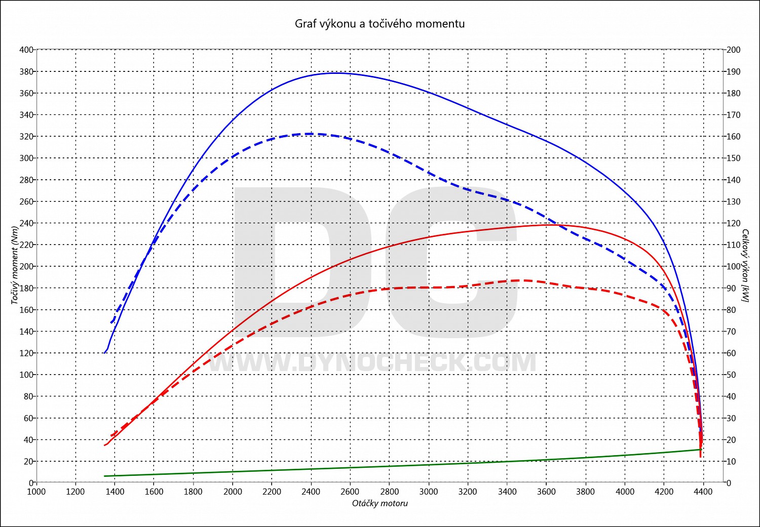 dyno graph development Trafic 1.6 DCi 92