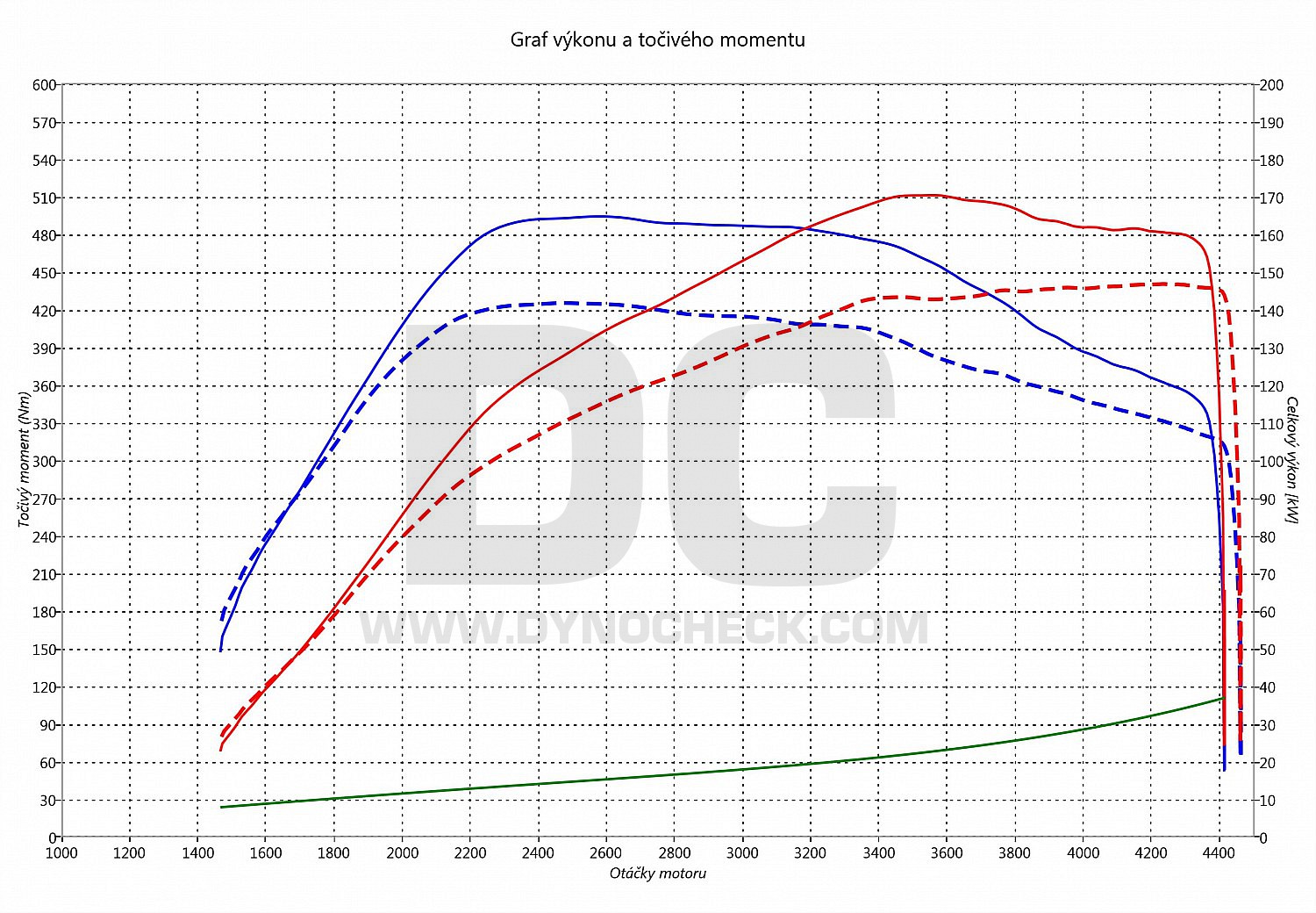 dyno graph development A6 2.7 TDI CR 140