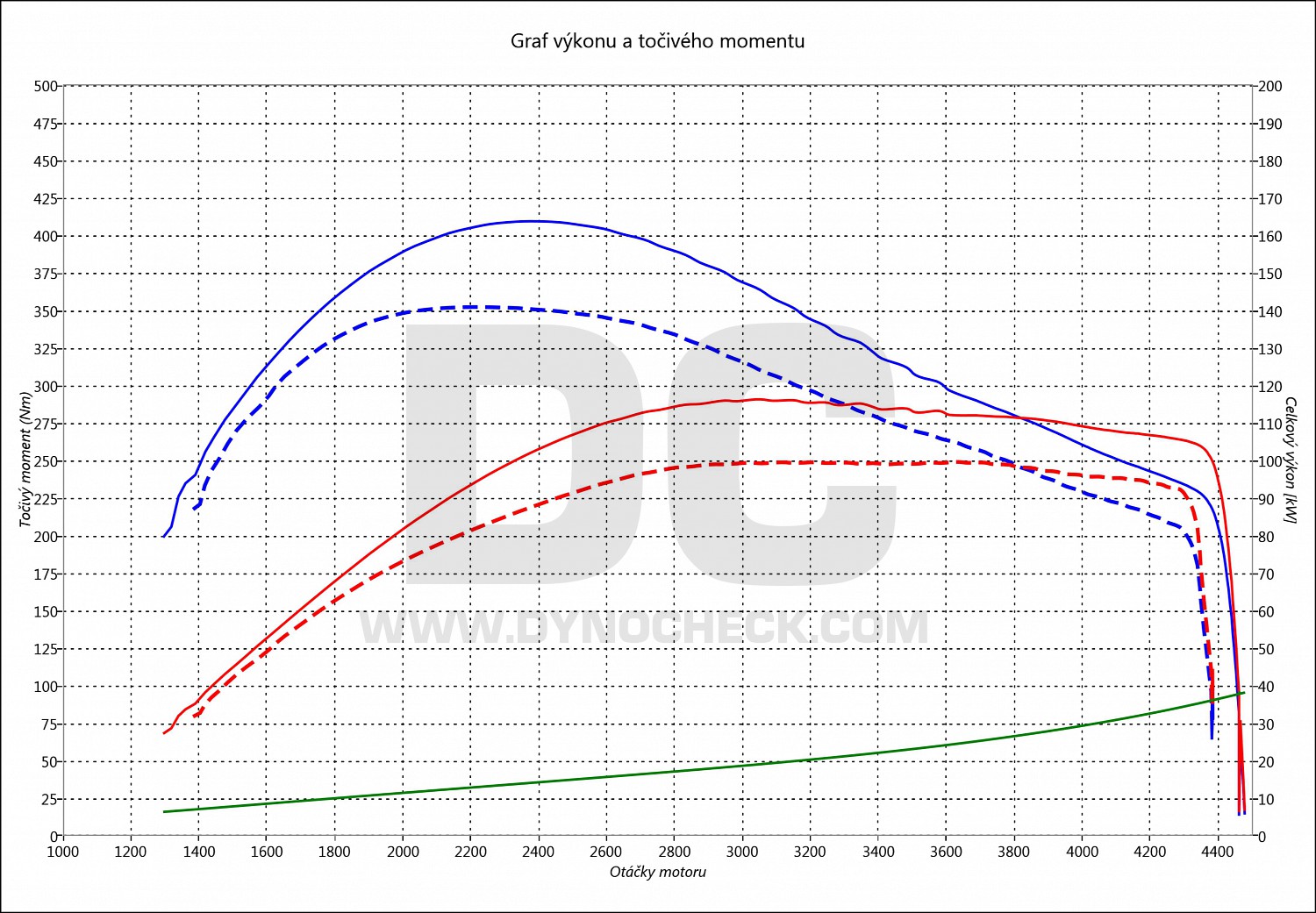 dyno graph development Cherokee 2.0 Multijet 103