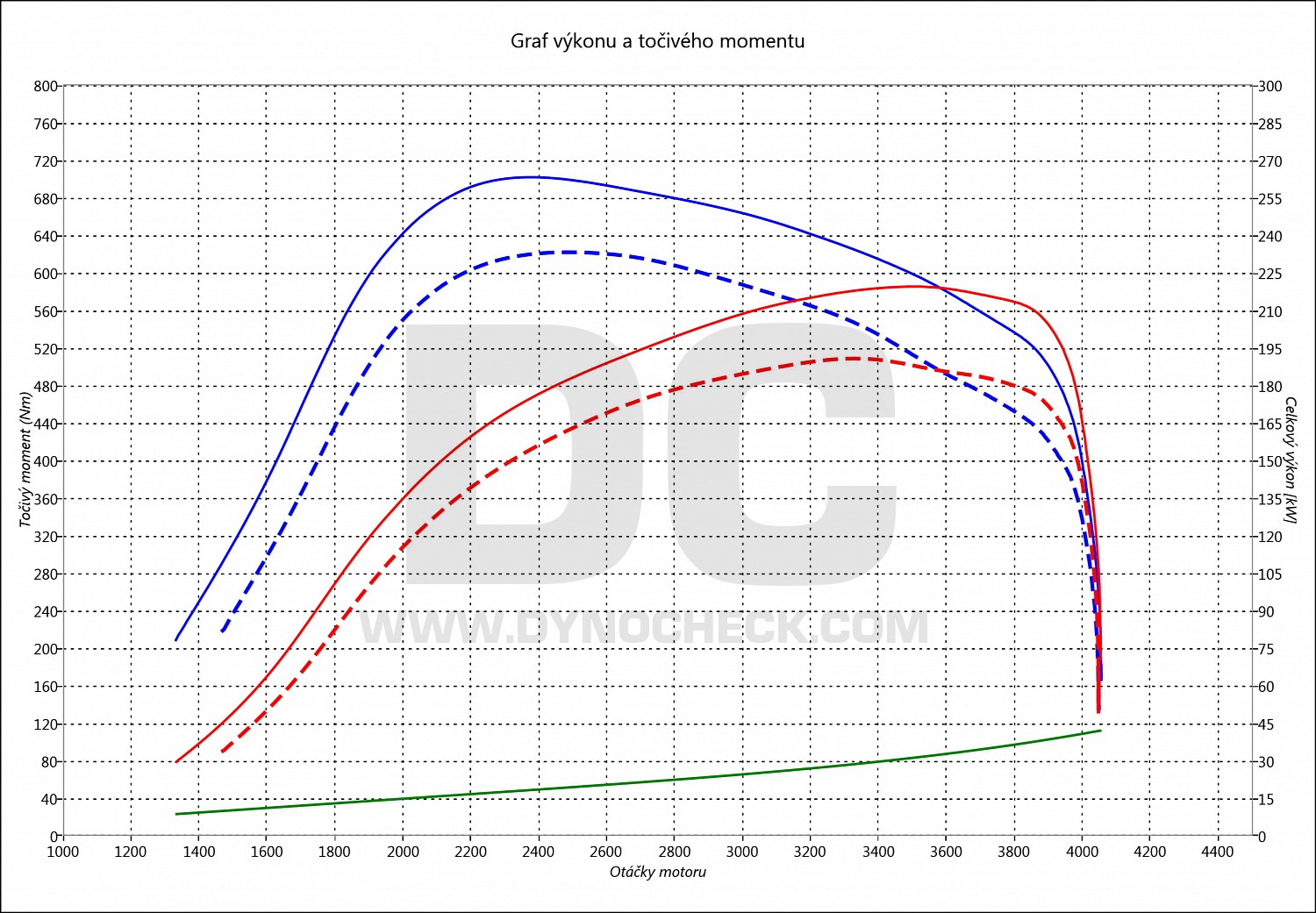 dyno graph development GLC 350 CDI 190