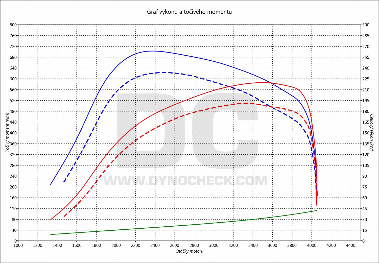 dyno graph development CLS 350 CDI 190