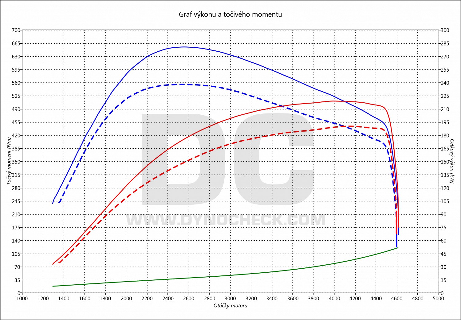 dyno graph development 530 D F07 GT 190