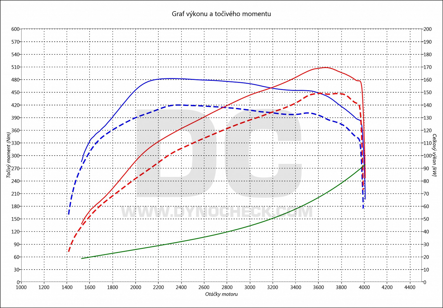 dyno graph development Wrangler 2.8 CRD 147