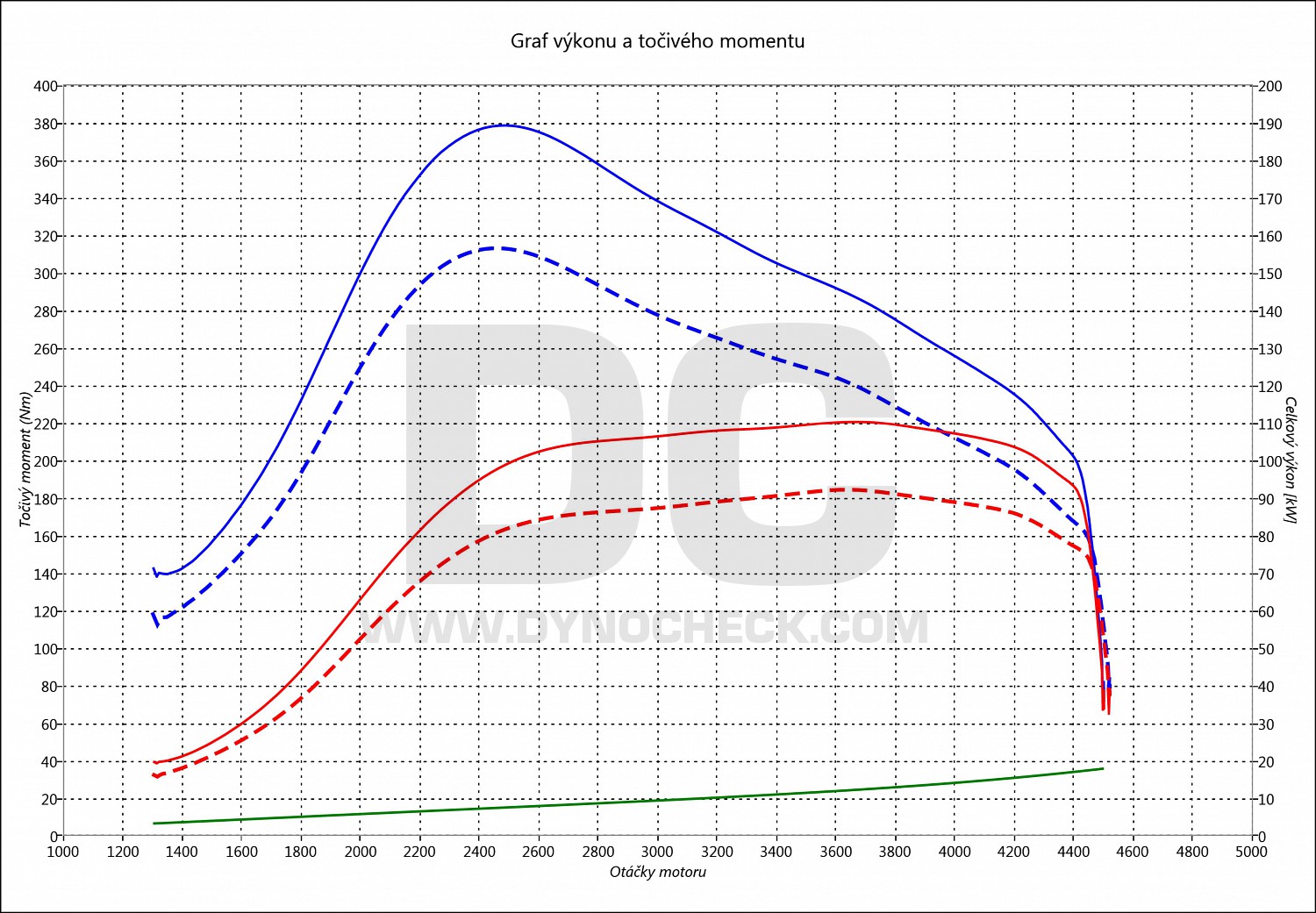 dyno graph development Mondeo 1.8 TDCI 92