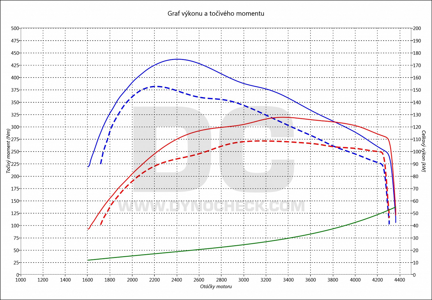 dyno graph development Innova 2.4 D-4D 110