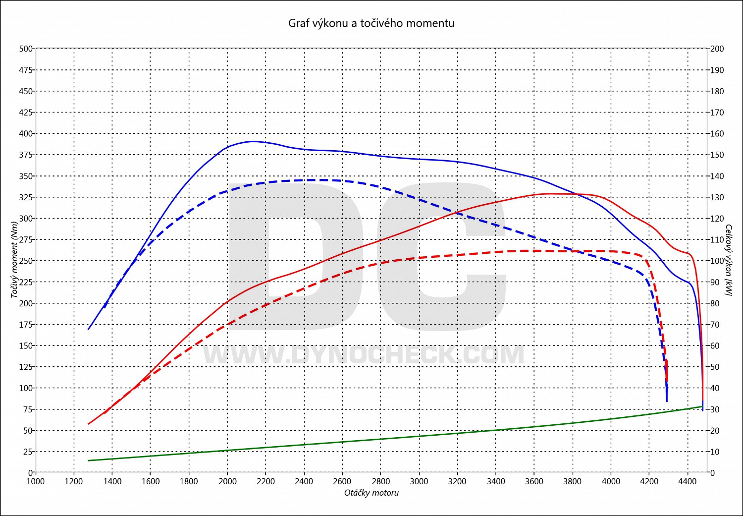 dyno graph development Ceed 2.0 CRDI 100