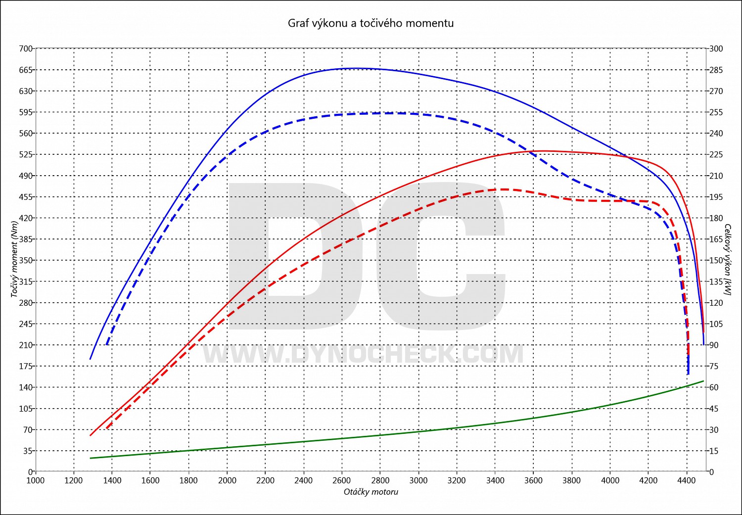 dyno graph development Q7 3.0 TDI CR 200