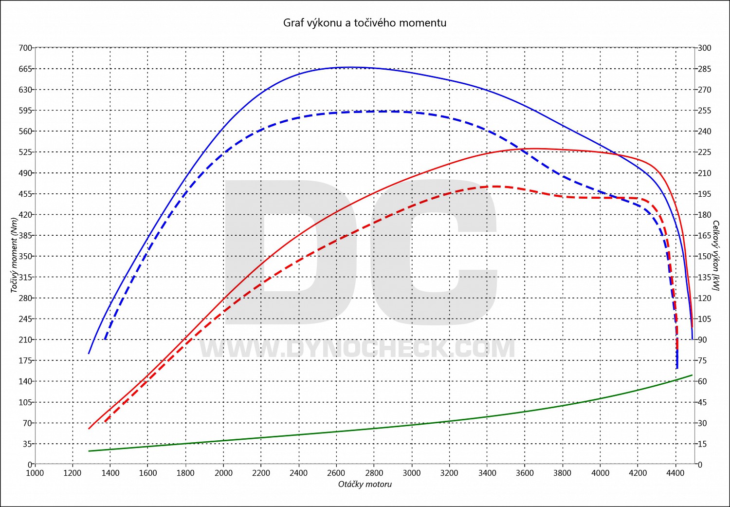 dyno graph development Q7 3.0 TDI CR 200