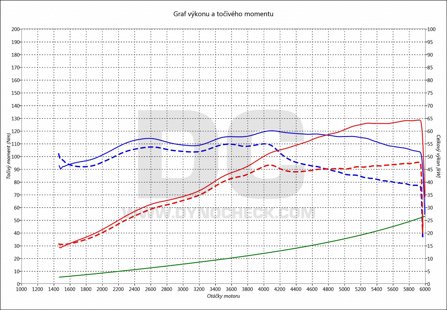 dyno graph development Fiesta 1.25i 44