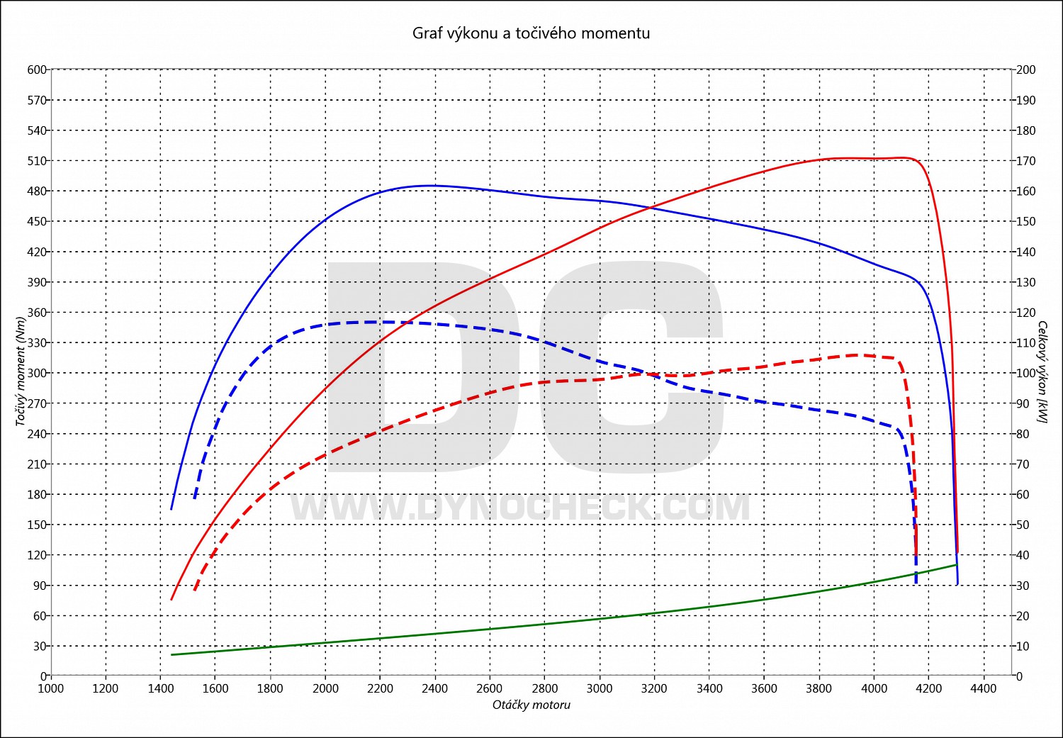 dyno graph development CLA 200 CDI (1.8) 100