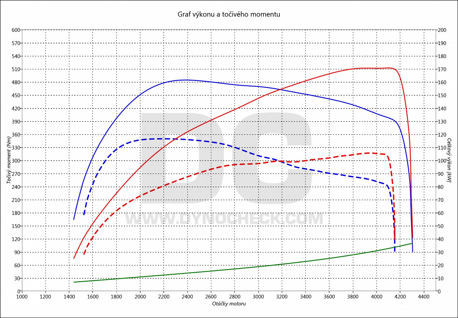 dyno graph development V200 CDI (2143ccm) 100