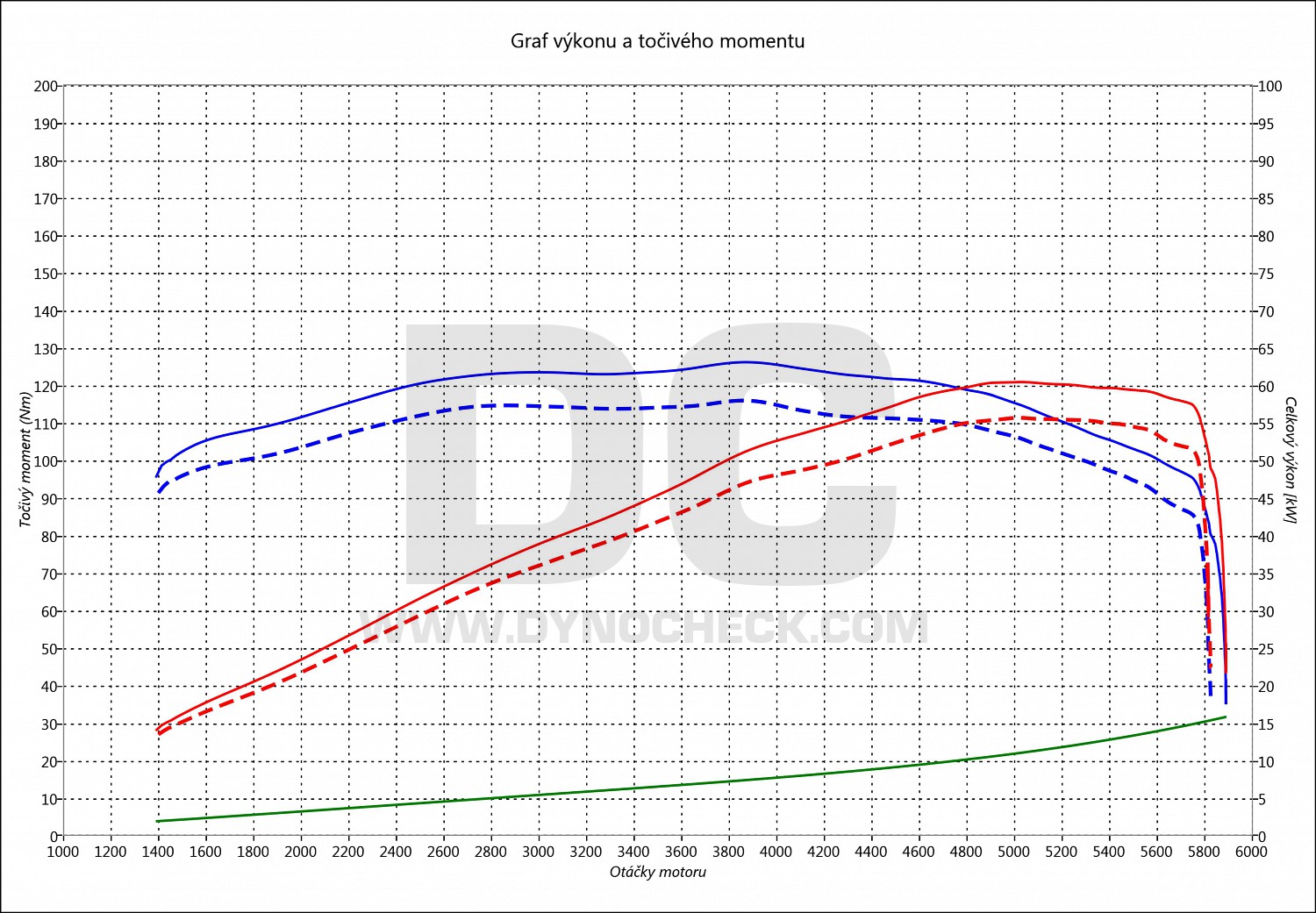 dyno graph development Cordoba 1.4 16V 55