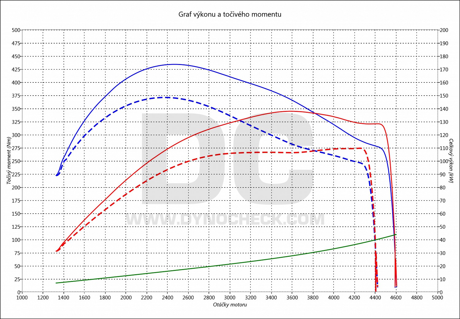 dyno graph development 3 2.2 SkyActiv-D 110