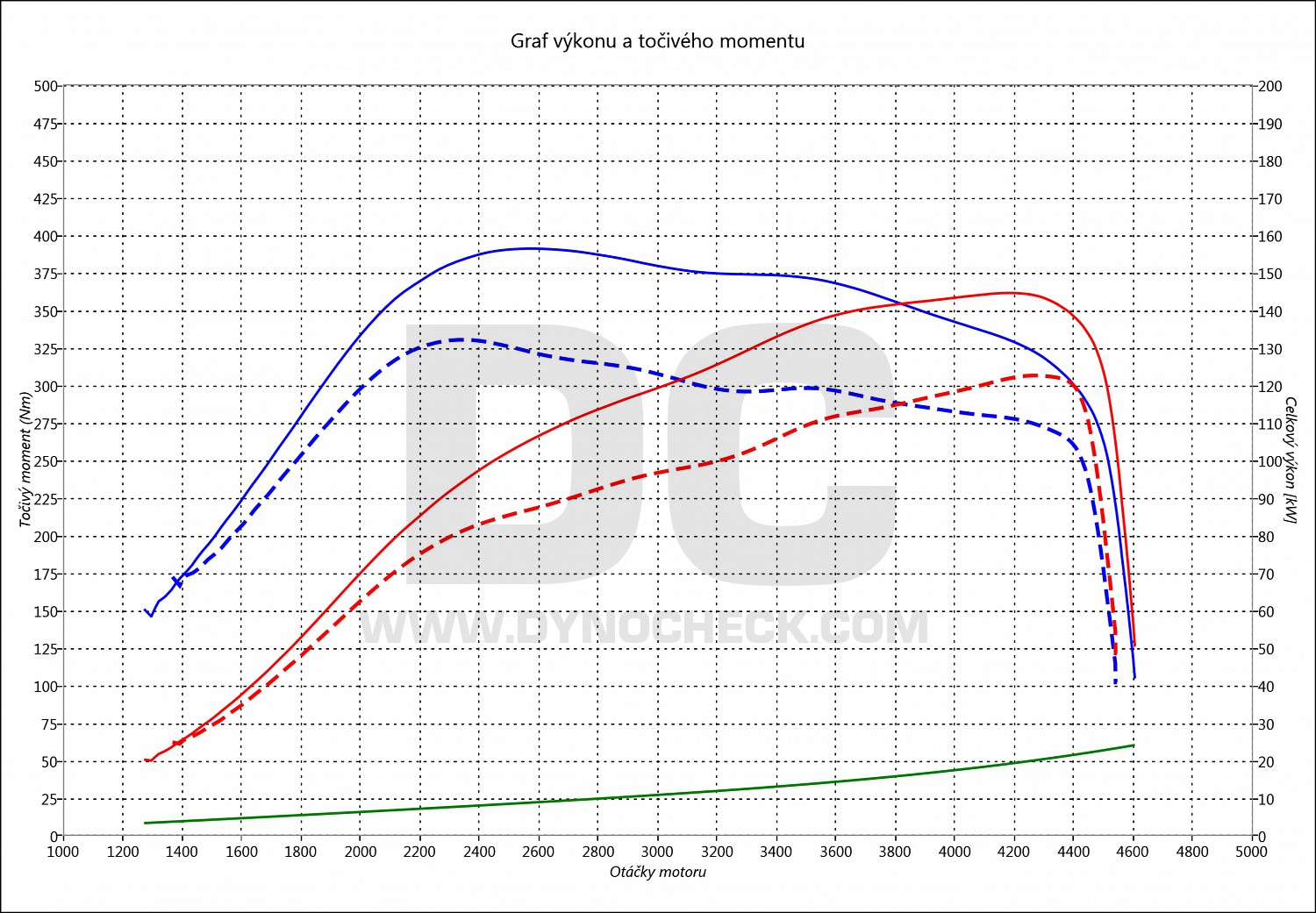 dyno graph development Scirocco 2.0 TDI CR 125