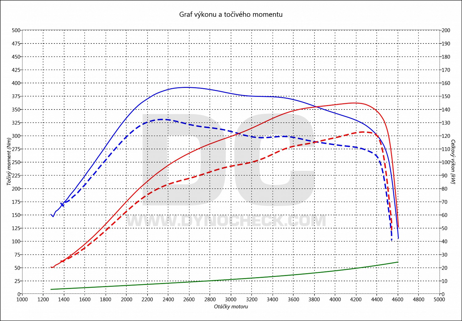 dyno graph development Toledo 2.0 TDI CR 125