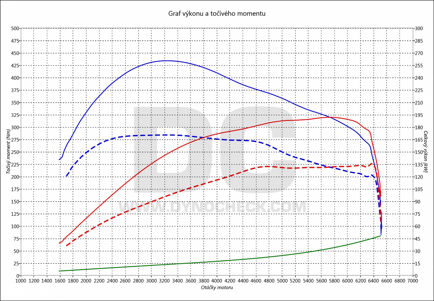 dyno graph development 520i G30 Turbo 135