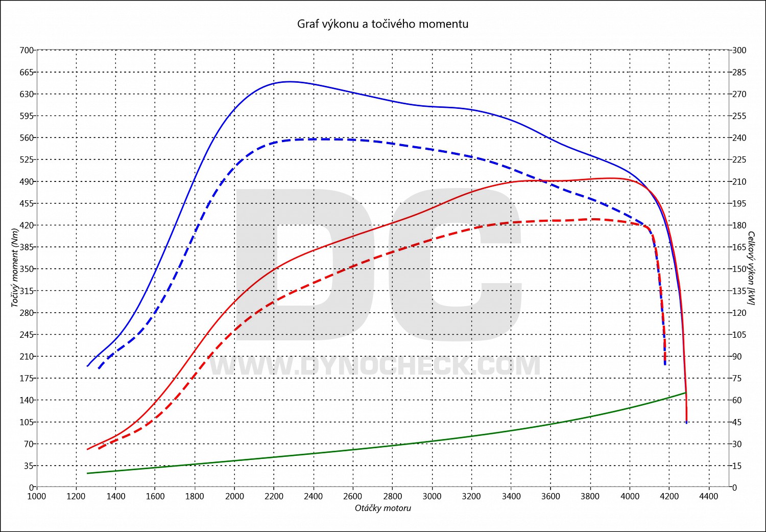 dyno graph development X 350D 190