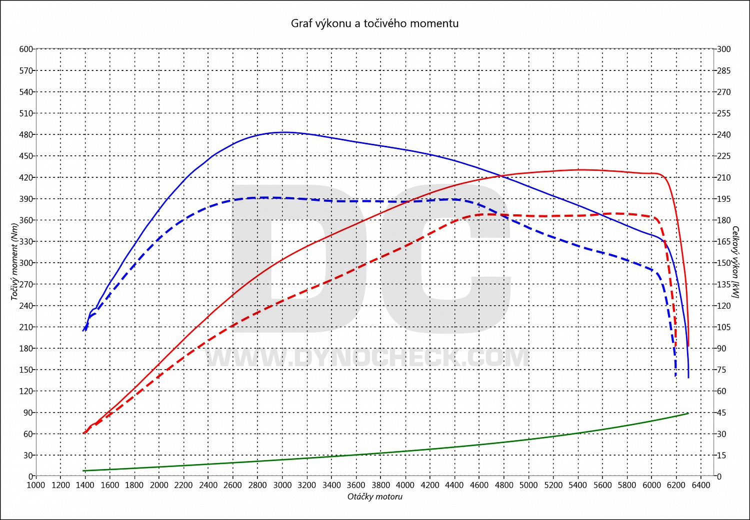 dyno graph development A6 2.0 TFSI Hybrid 180